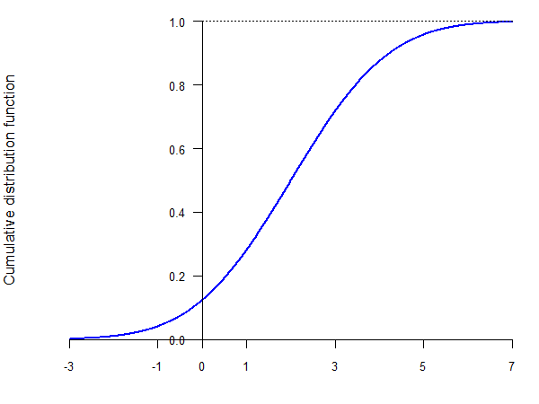 Normal CDF